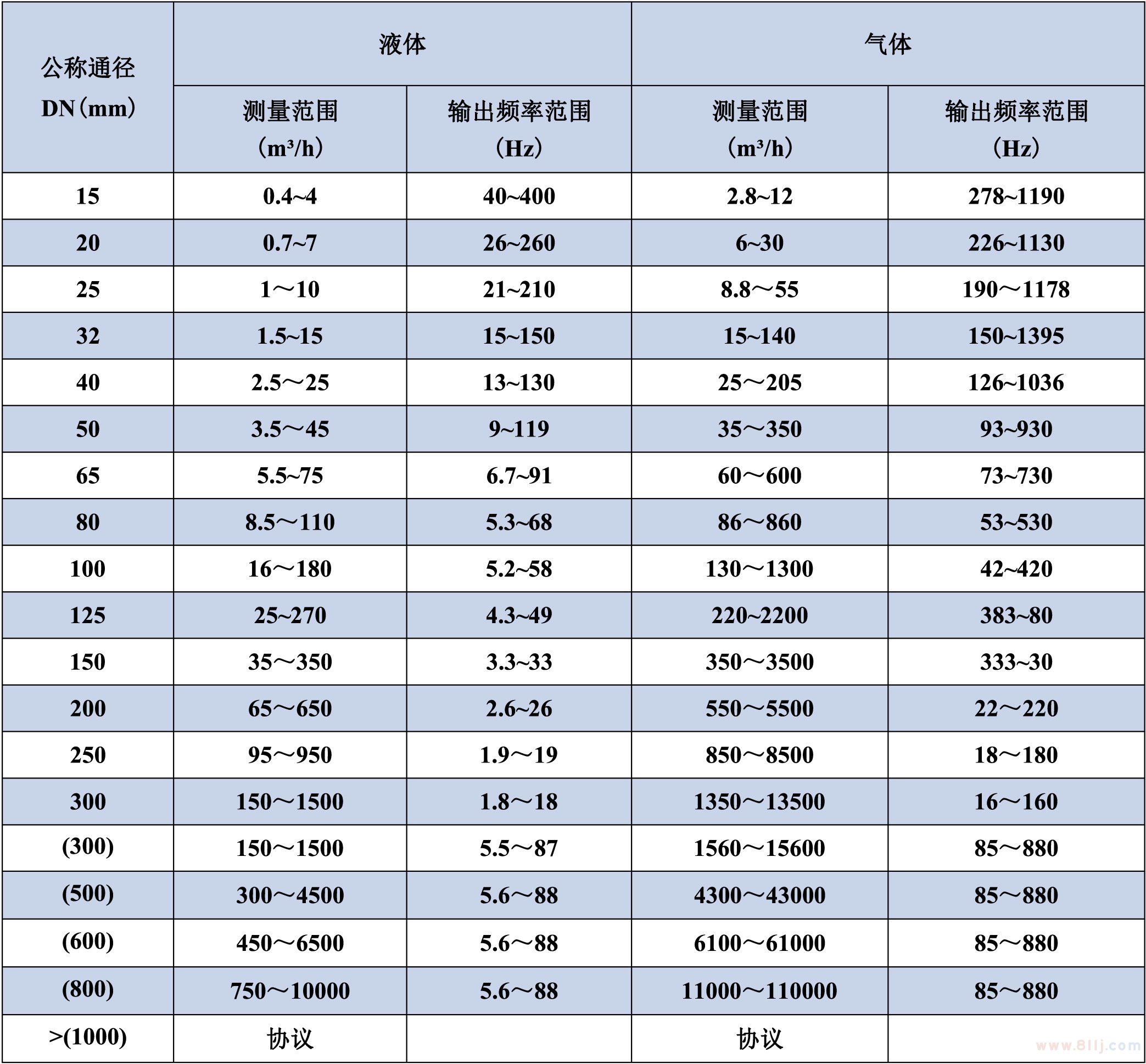 空氣質(zhì)量流量計(jì)通徑及測量范圍對(duì)照表