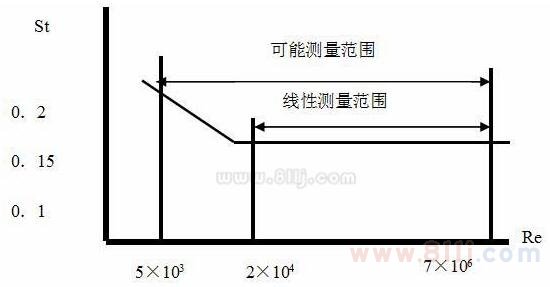 渦街流量計(jì)曲線(xiàn)表